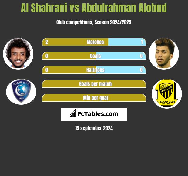 Al Shahrani vs Abdulrahman Alobud h2h player stats