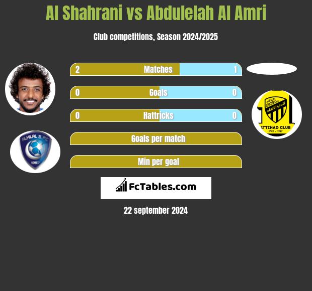 Al Shahrani vs Abdulelah Al Amri h2h player stats