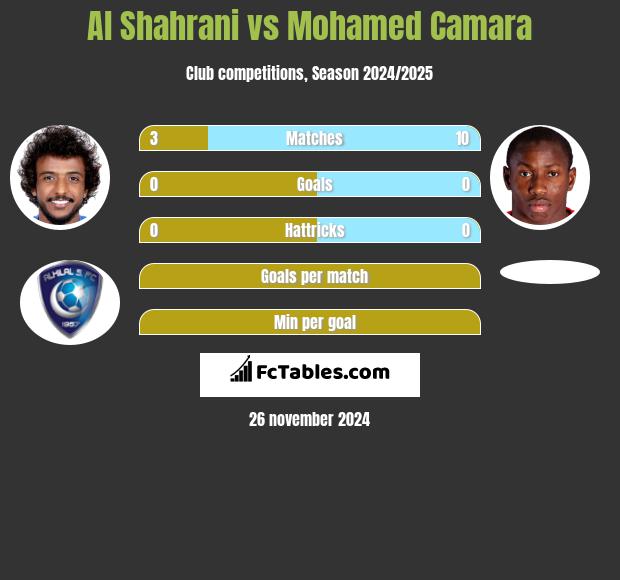 Al Shahrani vs Mohamed Camara h2h player stats