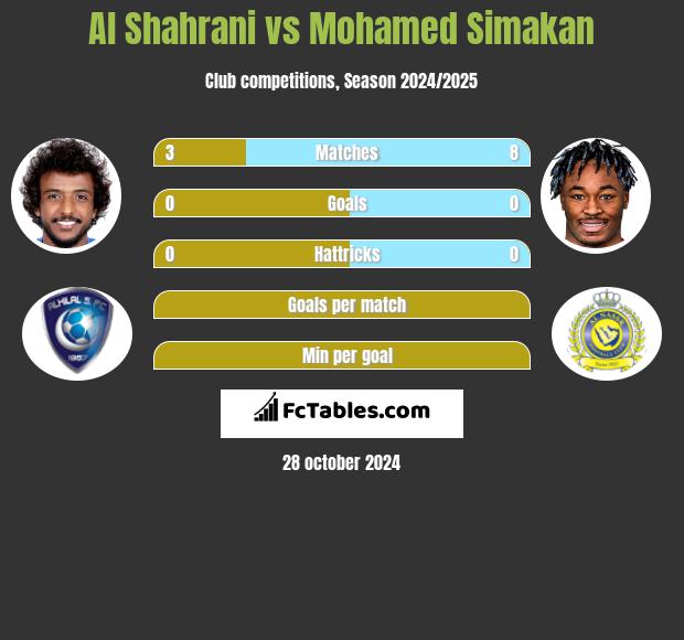 Al Shahrani vs Mohamed Simakan h2h player stats