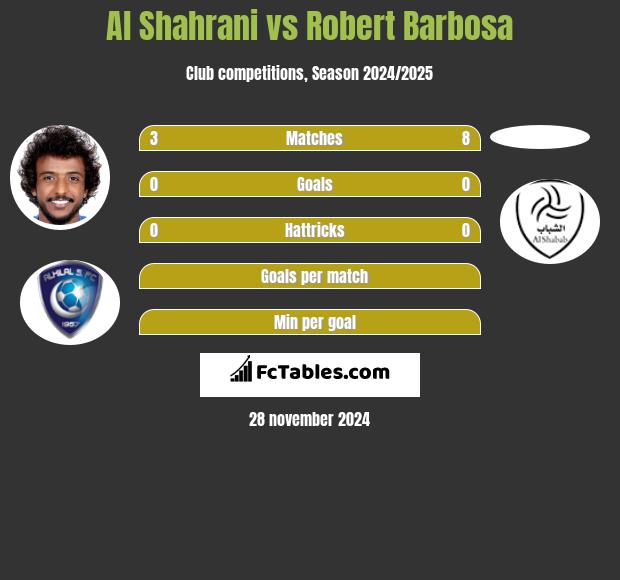 Al Shahrani vs Robert Barbosa h2h player stats