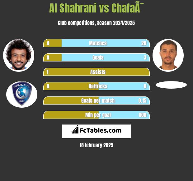 Al Shahrani vs ChafaÃ¯ h2h player stats