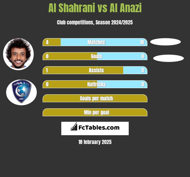 Al Shahrani vs Al Anazi h2h player stats