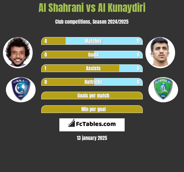 Al Shahrani vs Al Kunaydiri h2h player stats