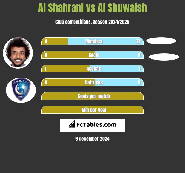 Al Shahrani vs Al Shuwaish h2h player stats