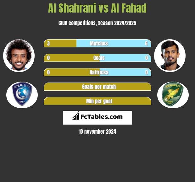 Al Shahrani vs Al Fahad h2h player stats