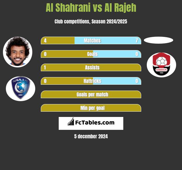 Al Shahrani vs Al Rajeh h2h player stats