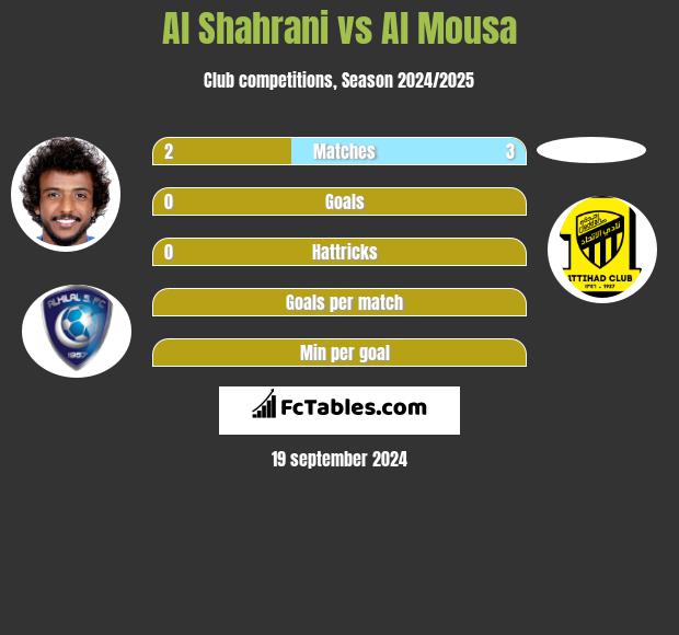 Al Shahrani vs Al Mousa h2h player stats