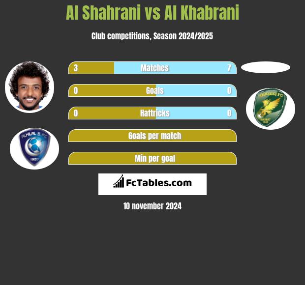 Al Shahrani vs Al Khabrani h2h player stats