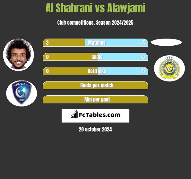 Al Shahrani vs Alawjami h2h player stats