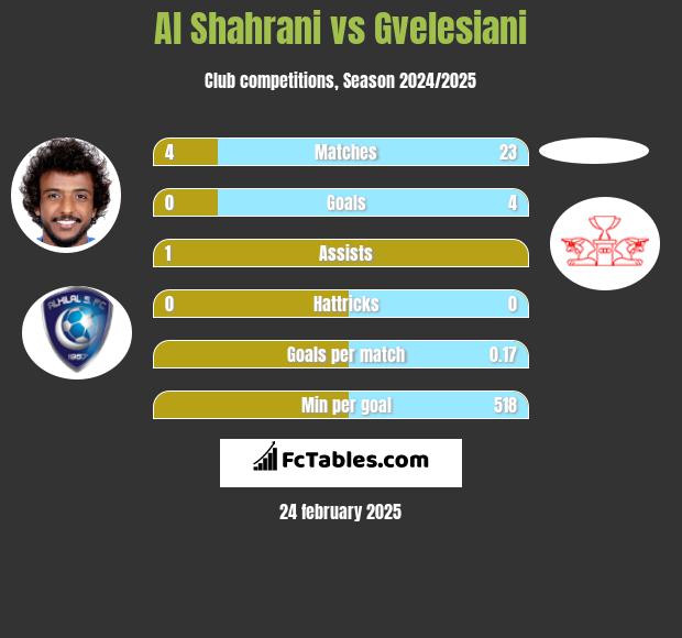 Al Shahrani vs Gvelesiani h2h player stats