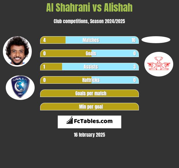 Al Shahrani vs Alishah h2h player stats