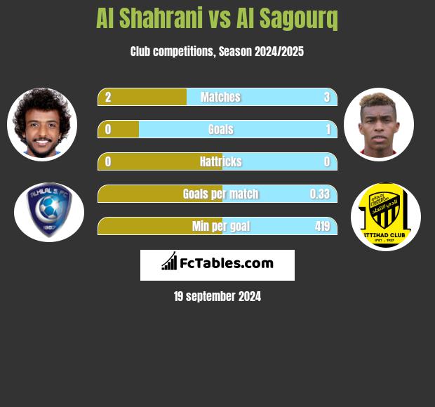 Al Shahrani vs Al Sagourq h2h player stats