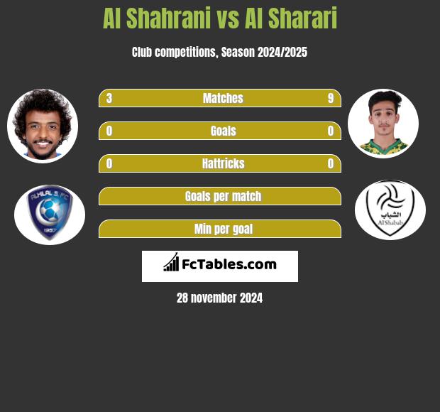 Al Shahrani vs Al Sharari h2h player stats