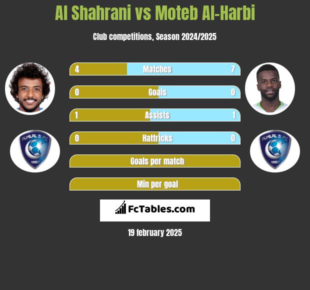 Al Shahrani vs Moteb Al-Harbi h2h player stats