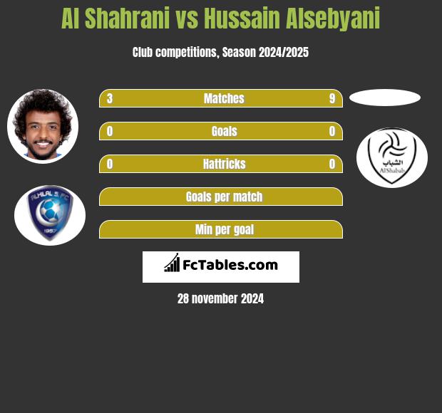 Al Shahrani vs Hussain Alsebyani h2h player stats