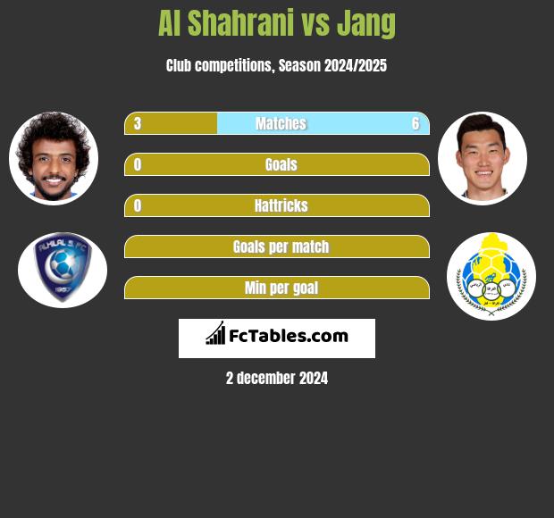 Al Shahrani vs Jang h2h player stats