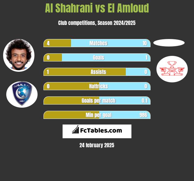 Al Shahrani vs El Amloud h2h player stats