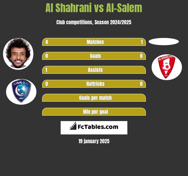 Al Shahrani vs Al-Salem h2h player stats