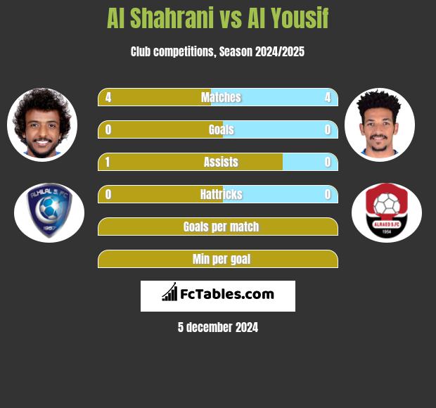 Al Shahrani vs Al Yousif h2h player stats