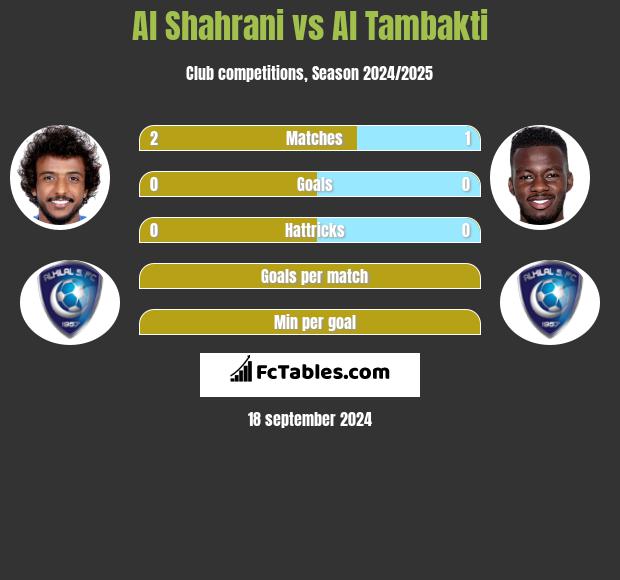 Al Shahrani vs Al Tambakti h2h player stats