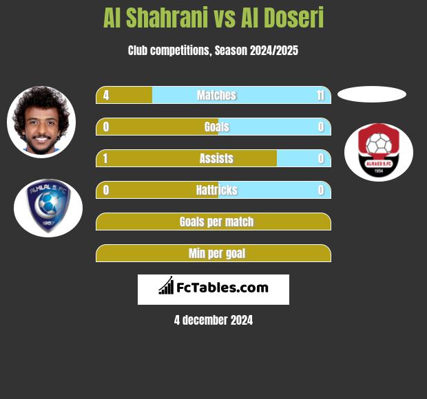 Al Shahrani vs Al Doseri h2h player stats