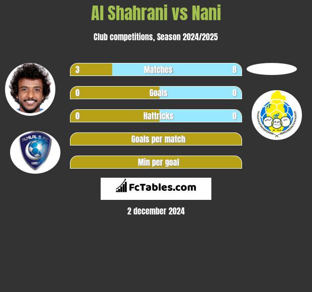 Al Shahrani vs Nani h2h player stats