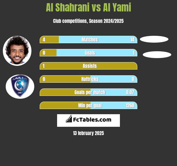 Al Shahrani vs Al Yami h2h player stats