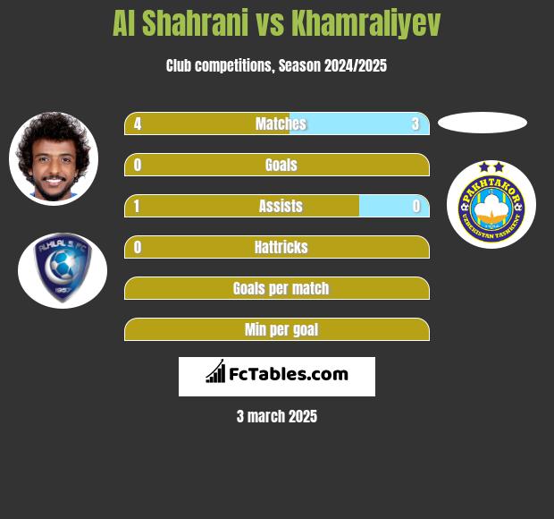 Al Shahrani vs Khamraliyev h2h player stats