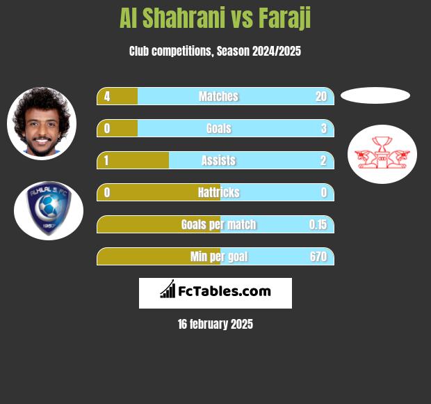 Al Shahrani vs Faraji h2h player stats