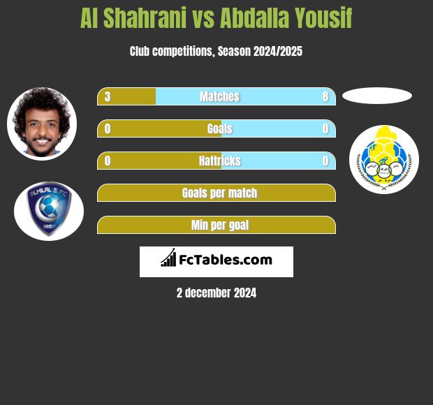 Al Shahrani vs Abdalla Yousif h2h player stats