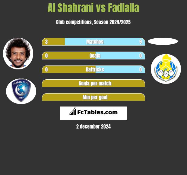 Al Shahrani vs Fadlalla h2h player stats