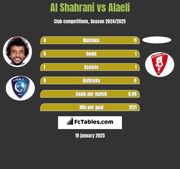 Al Shahrani vs Alaeli h2h player stats