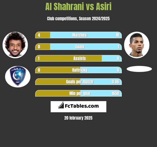 Al Shahrani vs Asiri h2h player stats