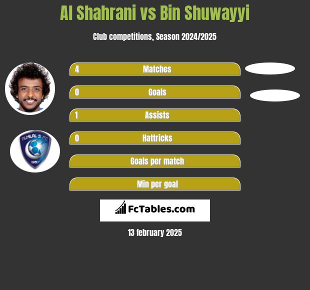 Al Shahrani vs Bin Shuwayyi h2h player stats