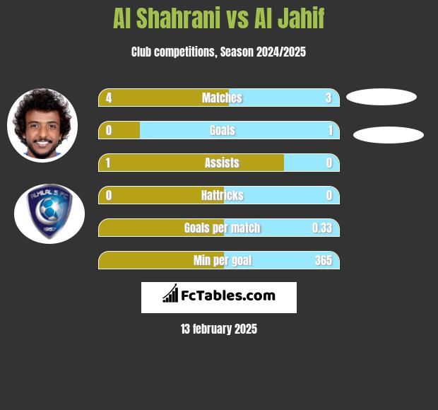 Al Shahrani vs Al Jahif h2h player stats