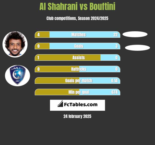 Al Shahrani vs Bouftini h2h player stats