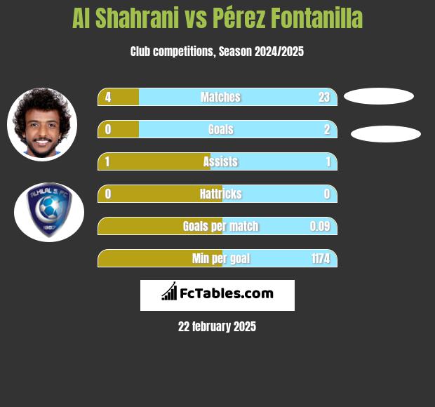 Al Shahrani vs Pérez Fontanilla h2h player stats