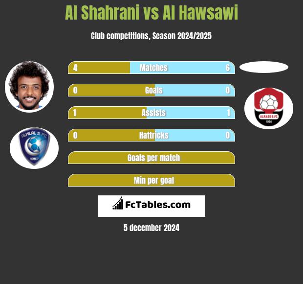 Al Shahrani vs Al Hawsawi h2h player stats