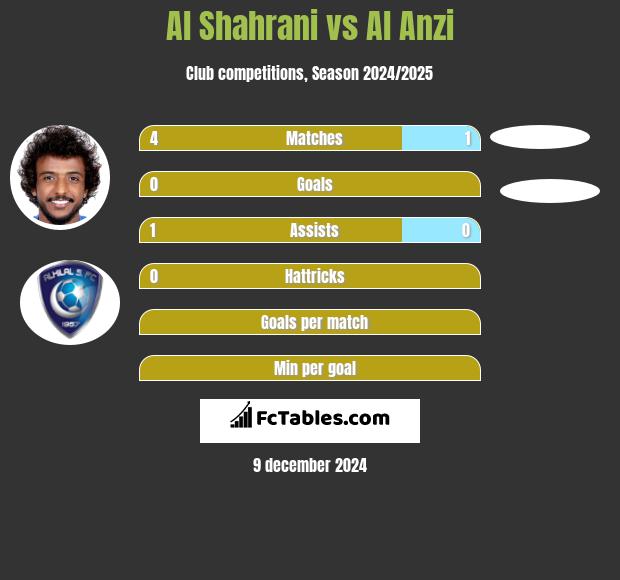 Al Shahrani vs Al Anzi h2h player stats