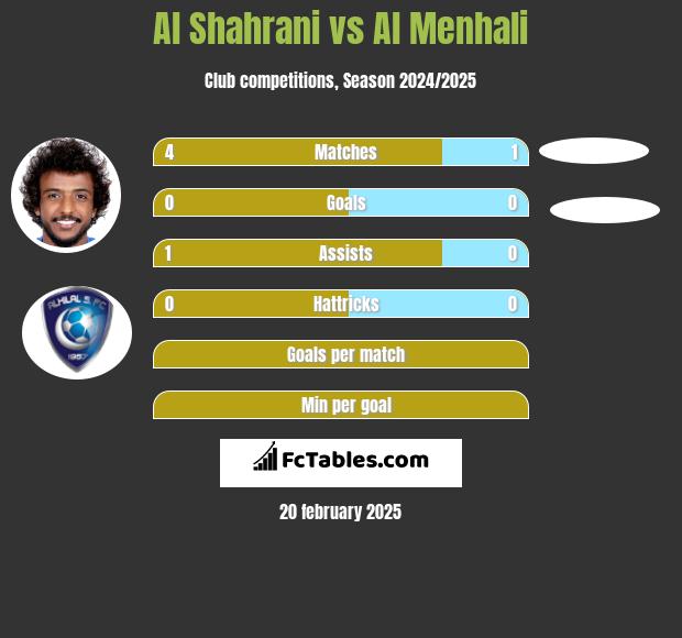 Al Shahrani vs Al Menhali h2h player stats