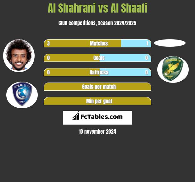 Al Shahrani vs Al Shaafi h2h player stats