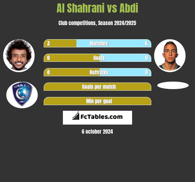 Al Shahrani vs Abdi h2h player stats