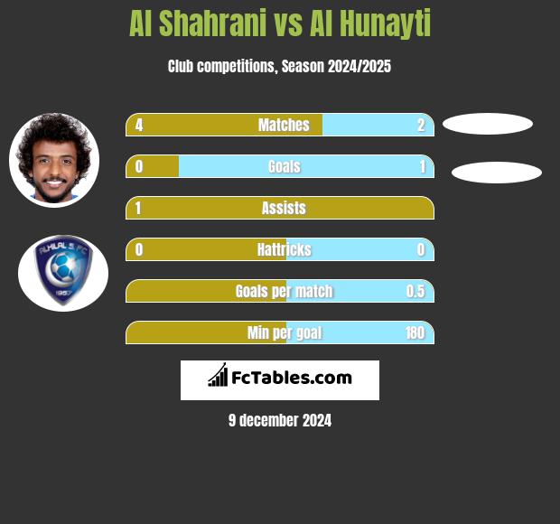 Al Shahrani vs Al Hunayti h2h player stats