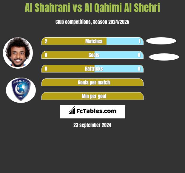 Al Shahrani vs Al Qahimi Al Shehri h2h player stats