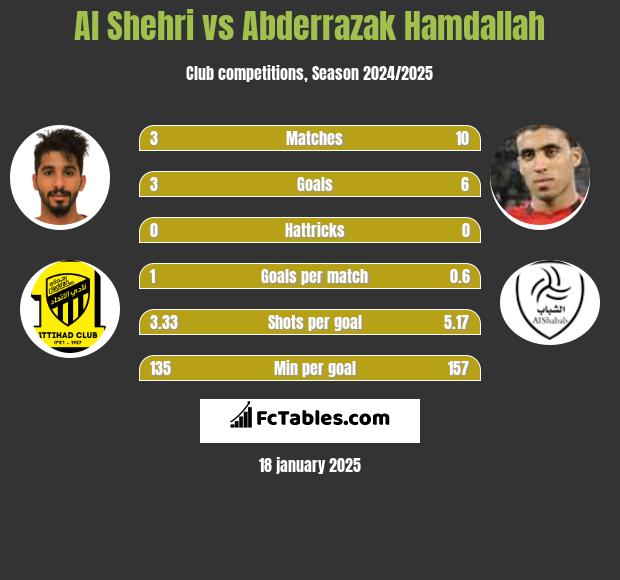 Al Shehri vs Abderrazak Hamdallah h2h player stats