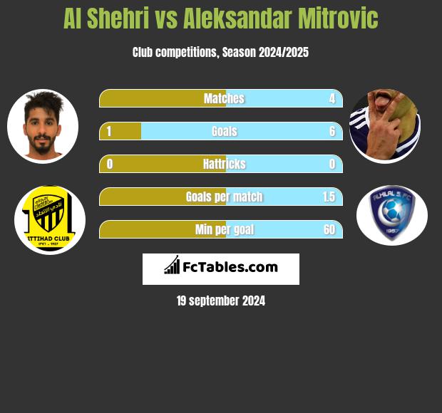 Al Shehri vs Aleksandar Mitrović h2h player stats