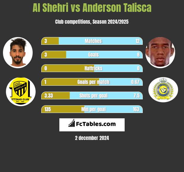 Al Shehri vs Anderson Talisca h2h player stats