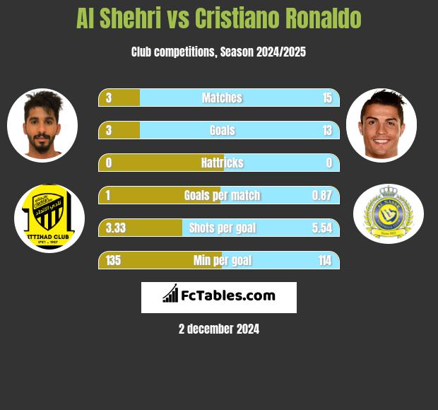 Al Shehri vs Cristiano Ronaldo h2h player stats