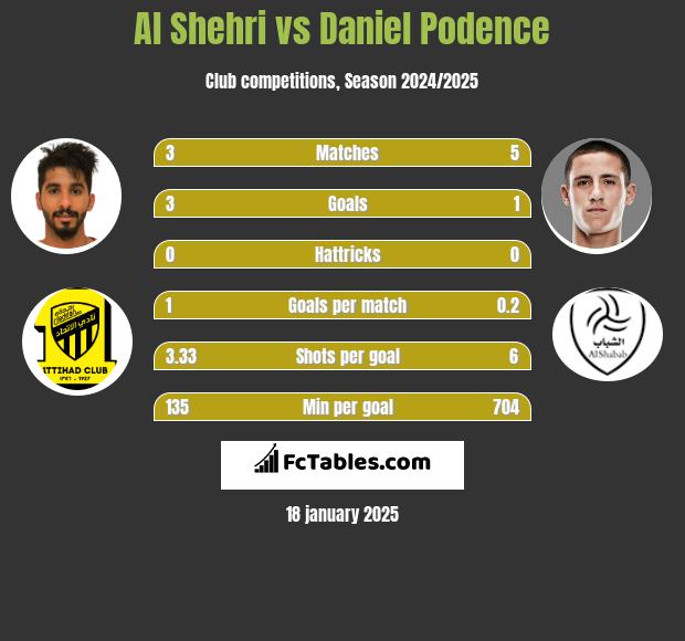 Al Shehri vs Daniel Podence h2h player stats